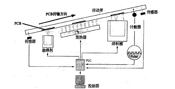 波峰焊是什么？它的工作原理是怎樣的？